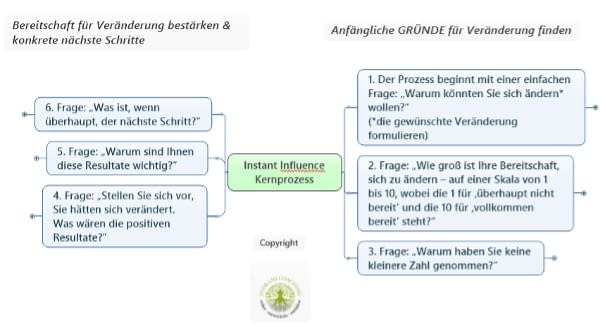 Instant Influence